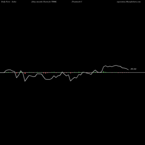 Force Index chart Trustmark Corporation TRMK share USA Stock Exchange 