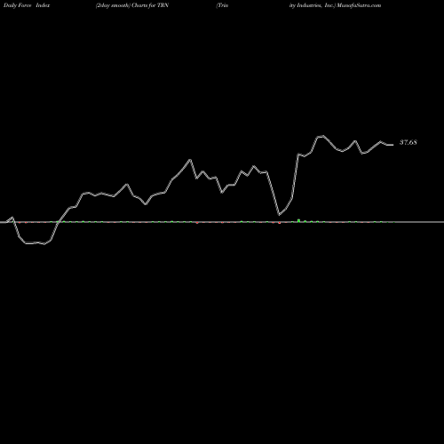 Force Index chart Trinity Industries, Inc. TRN share USA Stock Exchange 