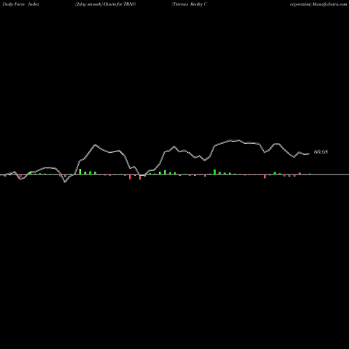 Force Index chart Terreno Realty Corporation TRNO share USA Stock Exchange 