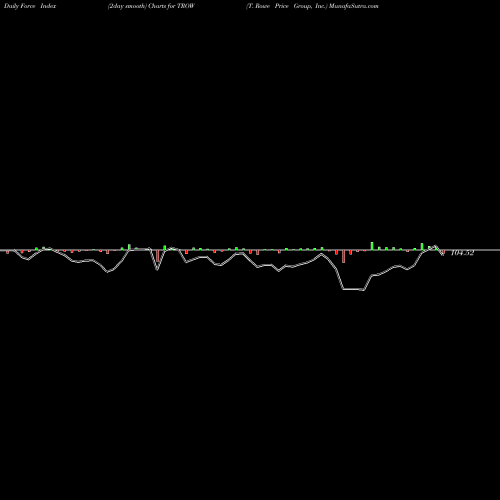 Force Index chart T. Rowe Price Group, Inc. TROW share USA Stock Exchange 