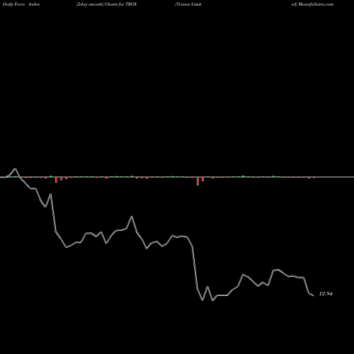 Force Index chart Tronox Limited TROX share USA Stock Exchange 
