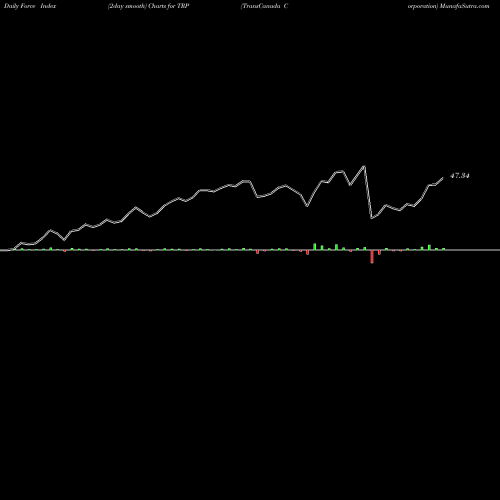 Force Index chart TransCanada Corporation TRP share USA Stock Exchange 