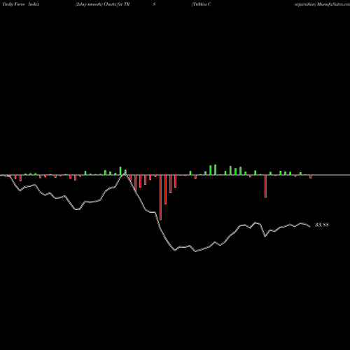 Force Index chart TriMas Corporation TRS share USA Stock Exchange 