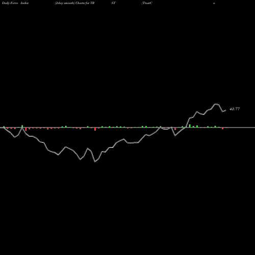 Force Index chart TrustCo Bank Corp NY TRST share USA Stock Exchange 