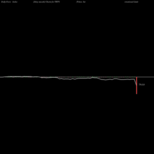 Force Index chart Triton International Limited TRTN share USA Stock Exchange 