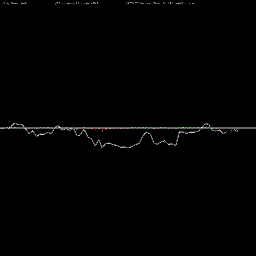 Force Index chart TPG RE Finance Trust, Inc. TRTX share USA Stock Exchange 