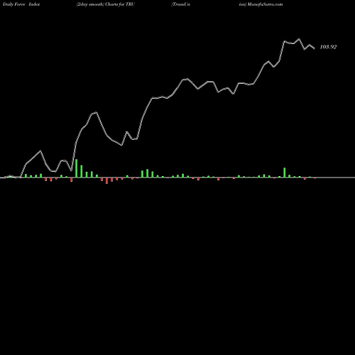 Force Index chart TransUnion TRU share USA Stock Exchange 