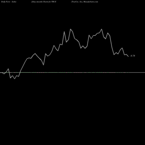 Force Index chart TrueCar, Inc. TRUE share USA Stock Exchange 