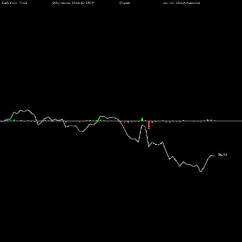 Force Index chart Trupanion, Inc. TRUP share USA Stock Exchange 