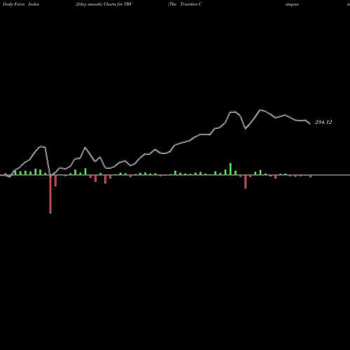 Force Index chart The Travelers Companies, Inc. TRV share USA Stock Exchange 