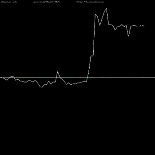 Force Index chart Trivago N.V. TRVG share USA Stock Exchange 