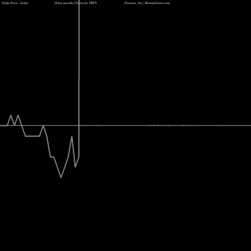 Force Index chart Trevena, Inc. TRVN share USA Stock Exchange 