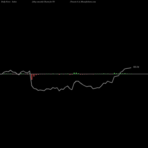 Force Index chart Tenaris S.A. TS share USA Stock Exchange 