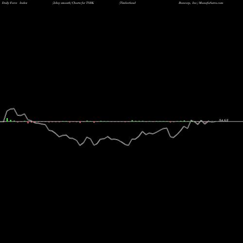 Force Index chart Timberland Bancorp, Inc. TSBK share USA Stock Exchange 