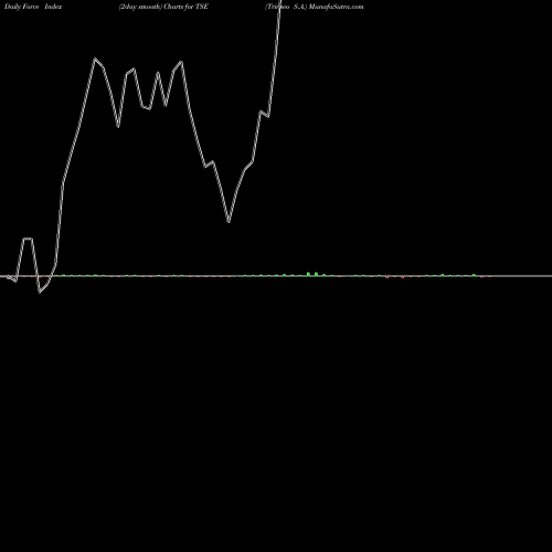 Force Index chart Trinseo S.A. TSE share USA Stock Exchange 