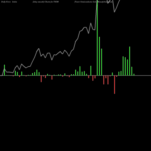 Force Index chart Tower Semiconductor Ltd. TSEM share USA Stock Exchange 