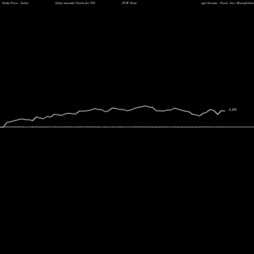 Force Index chart TCW Strategic Income Fund, Inc. TSI share USA Stock Exchange 