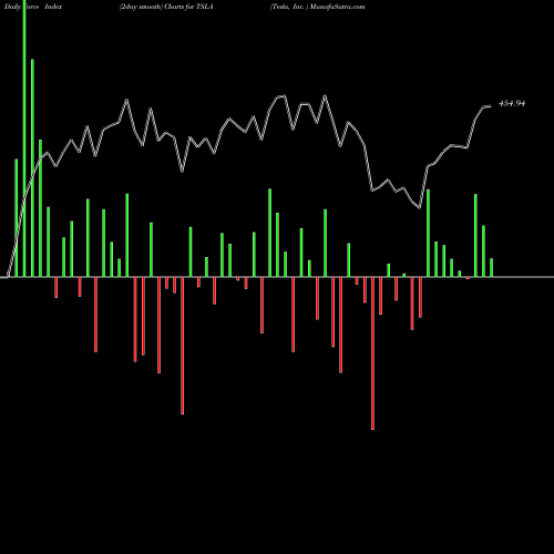 Force Index chart Tesla, Inc.  TSLA share USA Stock Exchange 