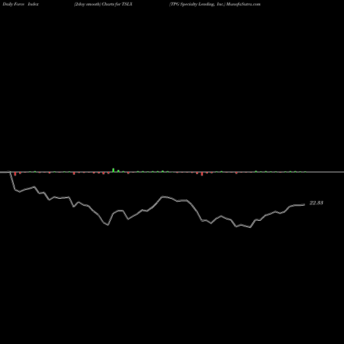 Force Index chart TPG Specialty Lending, Inc. TSLX share USA Stock Exchange 