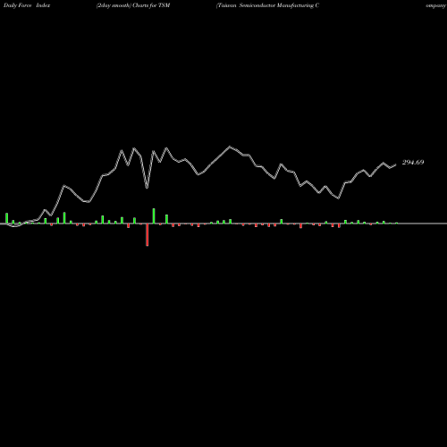 Force Index chart Taiwan Semiconductor Manufacturing Company Ltd. TSM share USA Stock Exchange 