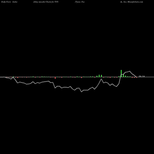 Force Index chart Tyson Foods, Inc. TSN share USA Stock Exchange 