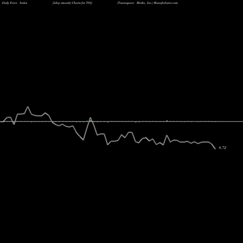 Force Index chart Townsquare Media, Inc. TSQ share USA Stock Exchange 