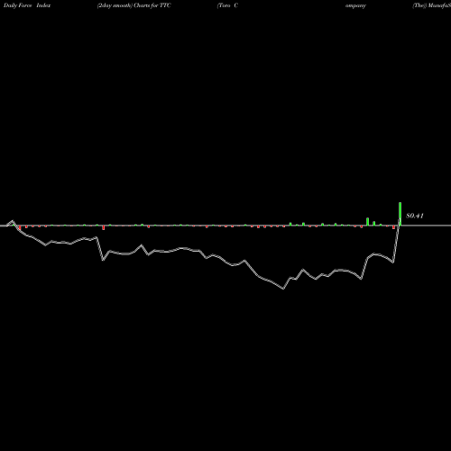 Force Index chart Toro Company (The) TTC share USA Stock Exchange 