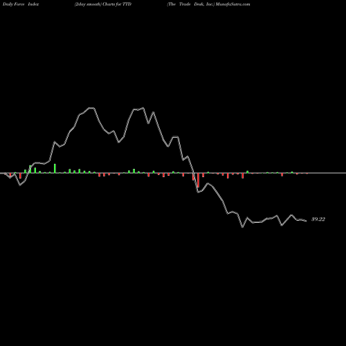 Force Index chart The Trade Desk, Inc. TTD share USA Stock Exchange 
