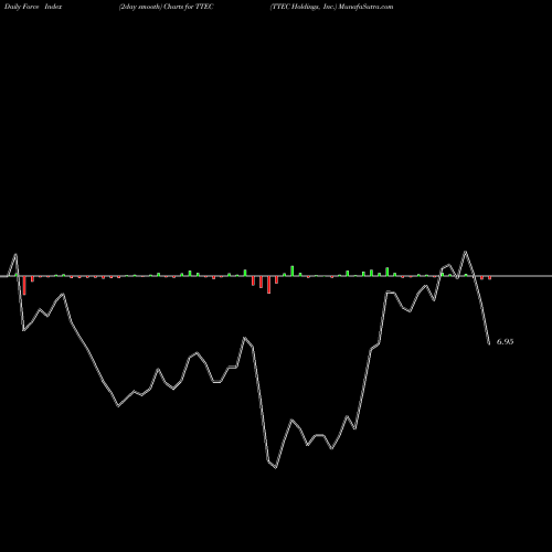 Force Index chart TTEC Holdings, Inc. TTEC share USA Stock Exchange 