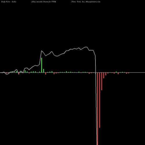 Force Index chart Tetra Tech, Inc. TTEK share USA Stock Exchange 