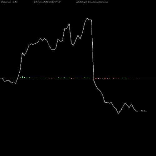 Force Index chart TechTarget, Inc. TTGT share USA Stock Exchange 