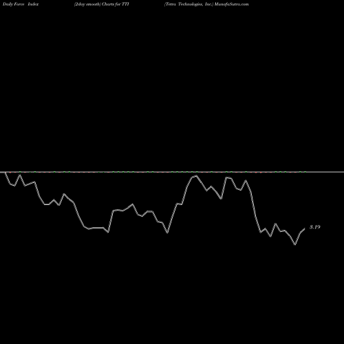 Force Index chart Tetra Technologies, Inc. TTI share USA Stock Exchange 