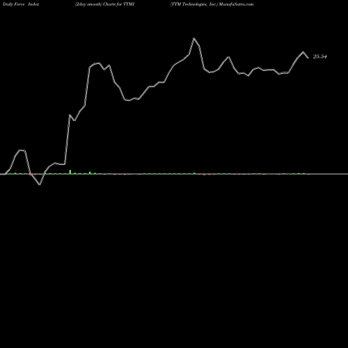 Force Index chart TTM Technologies, Inc. TTMI share USA Stock Exchange 