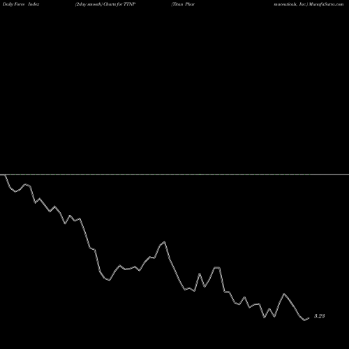 Force Index chart Titan Pharmaceuticals, Inc. TTNP share USA Stock Exchange 