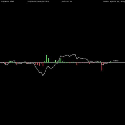 Force Index chart Take-Two Interactive Software, Inc. TTWO share USA Stock Exchange 