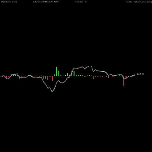 Force Index chart Take-Two Interactive Software, Inc. TTWO share USA Stock Exchange 