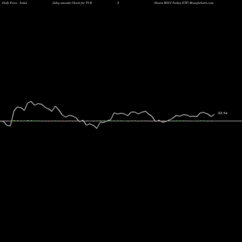Force Index chart IShares MSCI Turkey ETF TUR share USA Stock Exchange 