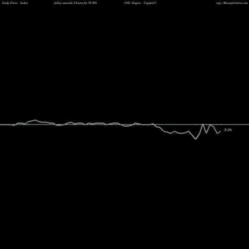 Force Index chart 180 Degree Capital Corp. TURN share USA Stock Exchange 
