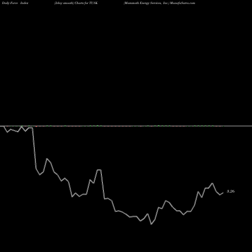 Force Index chart Mammoth Energy Services, Inc. TUSK share USA Stock Exchange 