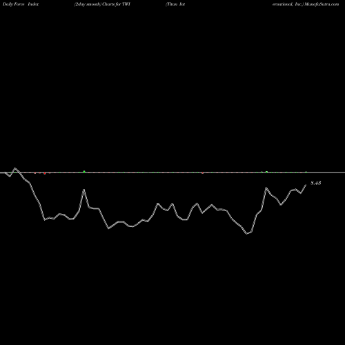 Force Index chart Titan International, Inc. TWI share USA Stock Exchange 
