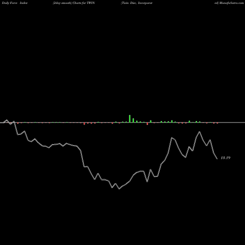 Force Index chart Twin Disc, Incorporated TWIN share USA Stock Exchange 