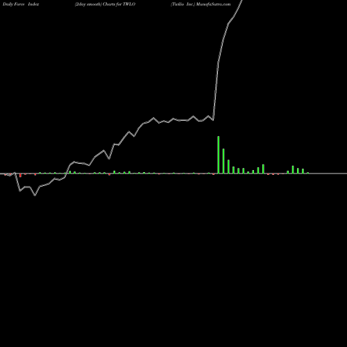 Force Index chart Twilio Inc. TWLO share USA Stock Exchange 