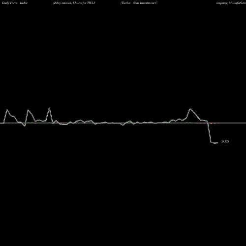 Force Index chart Twelve Seas Investment Company TWLV share USA Stock Exchange 