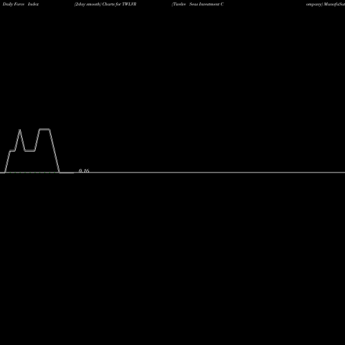 Force Index chart Twelve Seas Investment Company TWLVR share USA Stock Exchange 