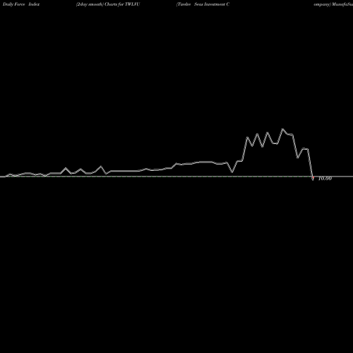 Force Index chart Twelve Seas Investment Company TWLVU share USA Stock Exchange 