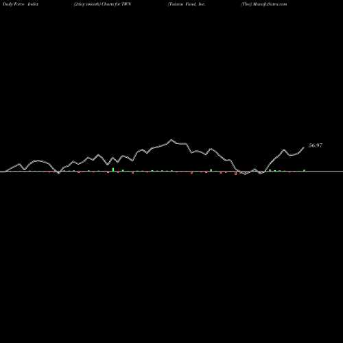 Force Index chart Taiwan Fund, Inc. (The) TWN share USA Stock Exchange 