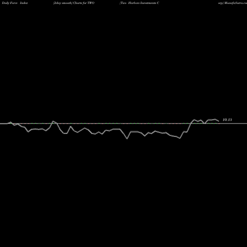 Force Index chart Two Harbors Investments Corp TWO share USA Stock Exchange 
