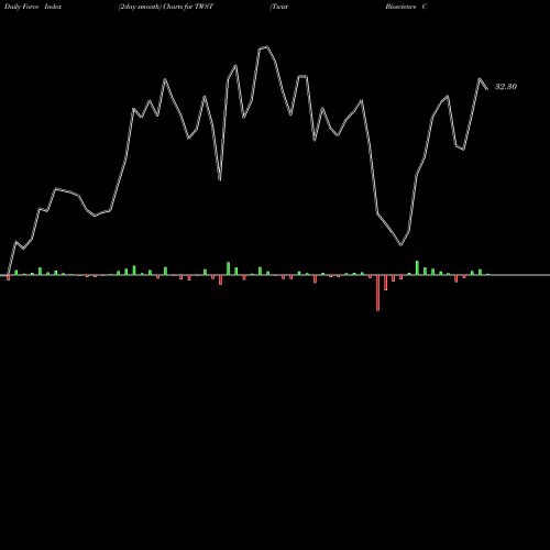 Force Index chart Twist Bioscience Corporation TWST share USA Stock Exchange 