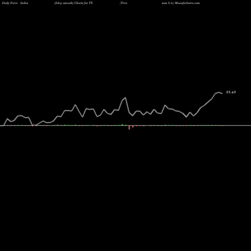 Force Index chart Ternium S.A. TX share USA Stock Exchange 