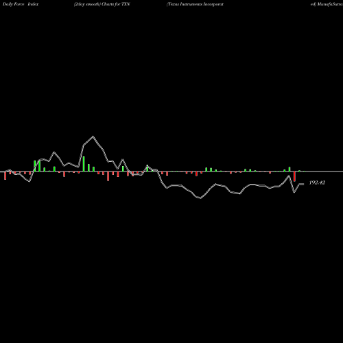 Force Index chart Texas Instruments Incorporated TXN share USA Stock Exchange 